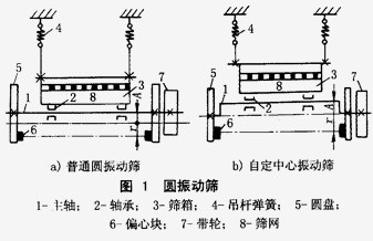 普通圆振动筛结构图