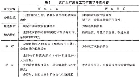 选矿厂生产流程工艺矿物学考查内容