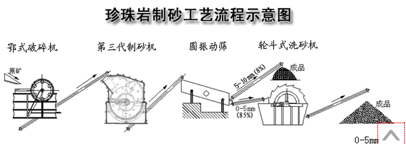 珍珠岩制砂工艺流程示意图