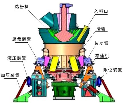 雷蒙磨粉机结构图