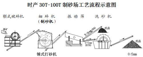 锤式打砂生产线示意图