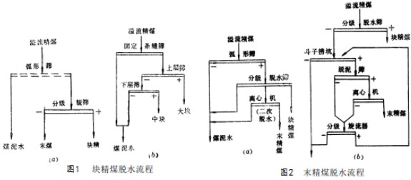 选煤厂中精煤产品的几种脱水流程