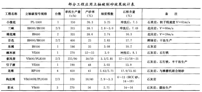 部分工程应用立轴破制砂效果统计表