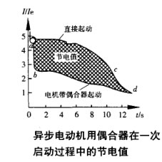 异步电动机用偶合器在一次启动过程中的节电值