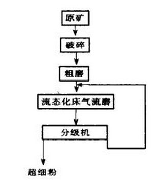 硅灰石深加工工艺流程