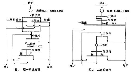 选别工艺流程