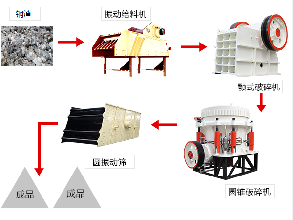 钢渣破碎工艺流程