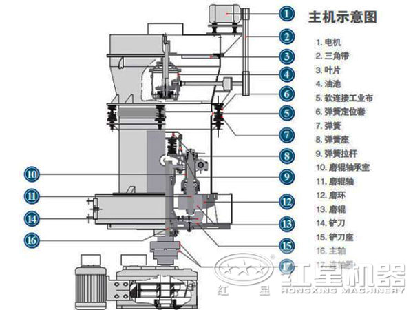 水镁石磨粉机结构