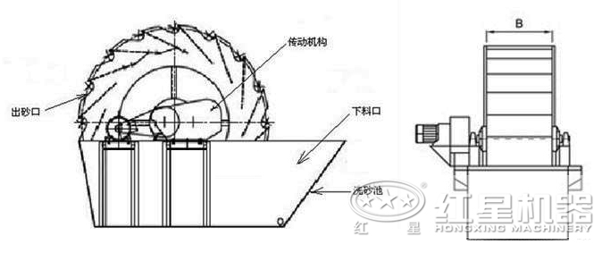 轮式洗砂机结构