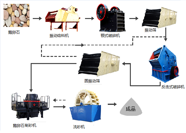 河卵石制砂工艺流程