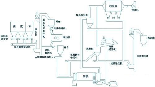 新型干法水泥生产工艺流程