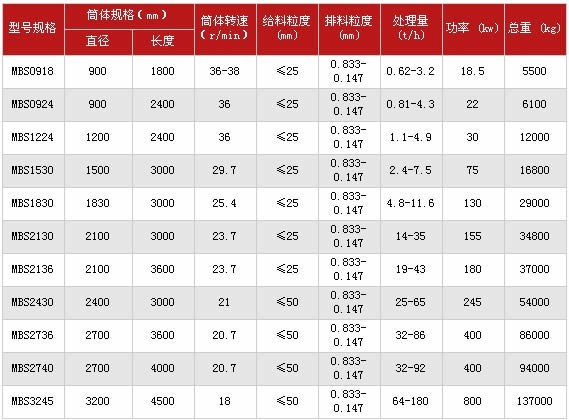 MBS型棒磨机技术参数图片展示