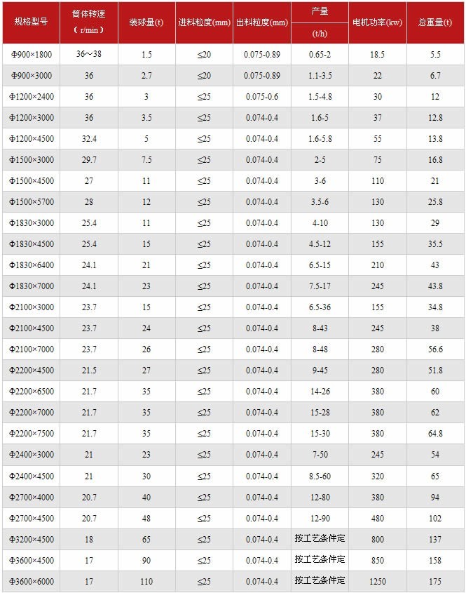 球磨机系列产品主要技术参数