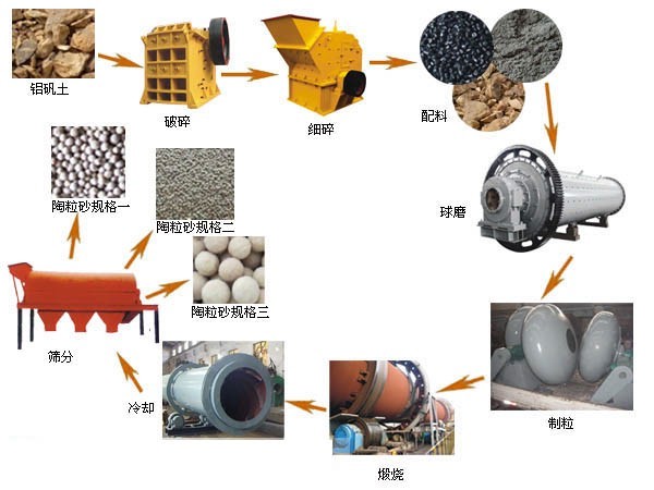陶粒砂生产线流程示意图