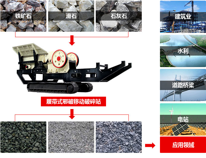 履带式移动破碎适用物料及应用