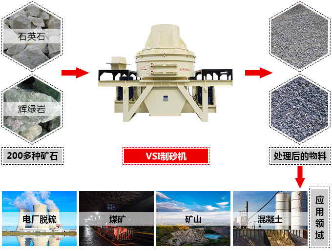 制砂机适用物料及应用领域