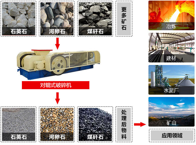 对辊式破碎机适用物料及应用领域