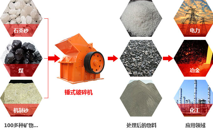 锤式破碎机适用物料及应用领域