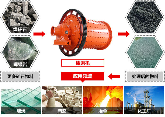 棒磨式适用物料