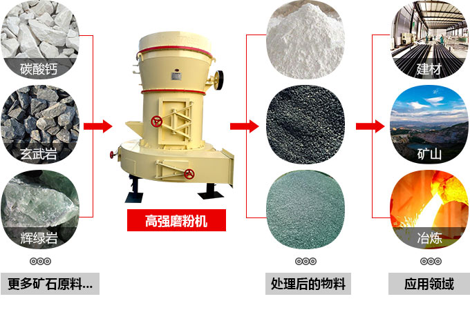 高强磨粉机应用物料