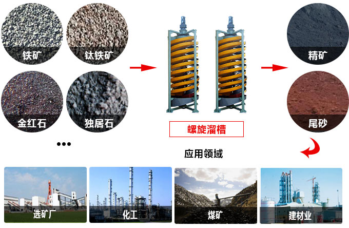 螺旋溜槽物料拼图