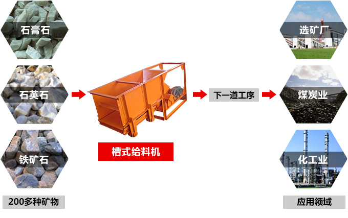 槽式给矿机物料拼图